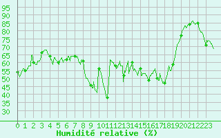 Courbe de l'humidit relative pour Ajaccio - Campo dell'Oro (2A)