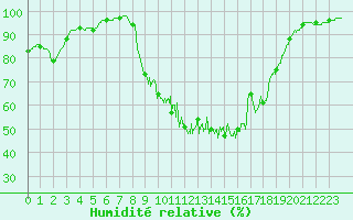Courbe de l'humidit relative pour Muret (31)
