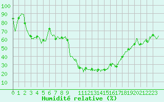 Courbe de l'humidit relative pour Figari (2A)