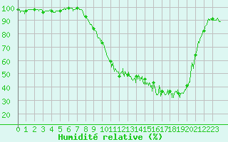 Courbe de l'humidit relative pour Villeneuve-sur-Lot (47)