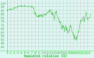 Courbe de l'humidit relative pour Annecy (74)