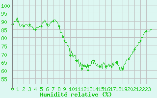 Courbe de l'humidit relative pour Saint-Nazaire (44)