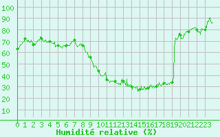 Courbe de l'humidit relative pour Rochefort Saint-Agnant (17)