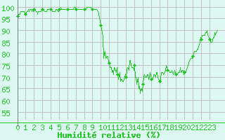 Courbe de l'humidit relative pour Deauville (14)