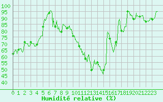Courbe de l'humidit relative pour Mont-de-Marsan (40)