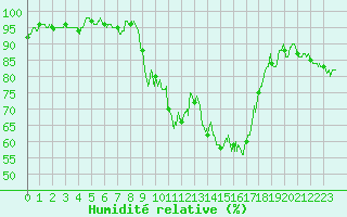 Courbe de l'humidit relative pour Ble / Mulhouse (68)
