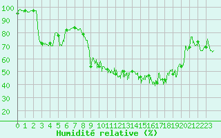 Courbe de l'humidit relative pour Bastia (2B)