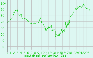 Courbe de l'humidit relative pour Nevers (58)