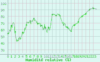 Courbe de l'humidit relative pour Oletta (2B)