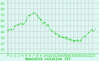 Courbe de l'humidit relative pour Montlimar (26)
