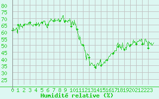 Courbe de l'humidit relative pour Brianon (05)