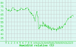 Courbe de l'humidit relative pour Limoges (87)
