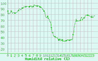 Courbe de l'humidit relative pour Le Puy - Loudes (43)