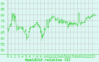 Courbe de l'humidit relative pour Cap Gris-Nez (62)