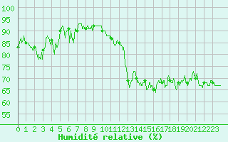 Courbe de l'humidit relative pour Lanvoc (29)