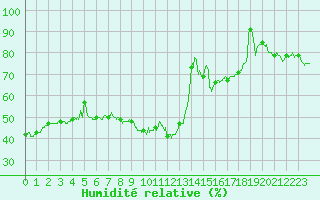 Courbe de l'humidit relative pour Figari (2A)