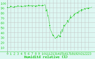 Courbe de l'humidit relative pour Bagnres-de-Luchon (31)