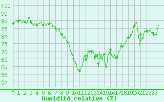 Courbe de l'humidit relative pour Bastia (2B)