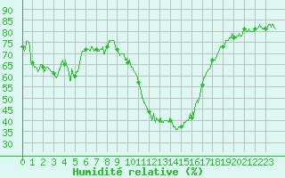 Courbe de l'humidit relative pour Saint-Auban (04)