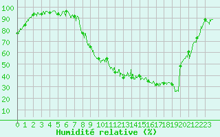 Courbe de l'humidit relative pour Cadenet (84)