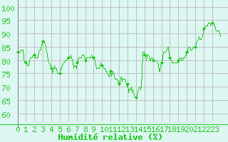 Courbe de l'humidit relative pour Dinard (35)