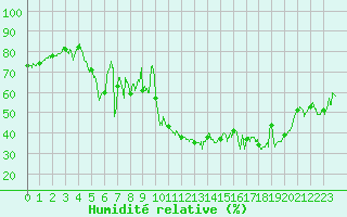 Courbe de l'humidit relative pour Solenzara - Base arienne (2B)