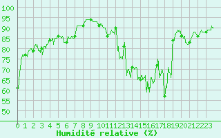 Courbe de l'humidit relative pour Buhl-Lorraine (57)