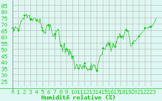 Courbe de l'humidit relative pour Le Puy - Loudes (43)