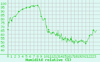 Courbe de l'humidit relative pour Magnac-Laval (87)