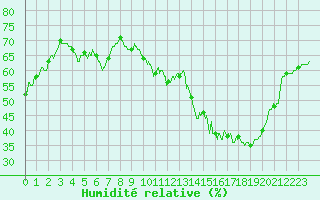 Courbe de l'humidit relative pour Le Bourget (93)