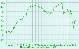 Courbe de l'humidit relative pour Mont-Aigoual (30)