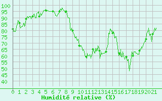 Courbe de l'humidit relative pour Murviel-ls-Bziers (34)