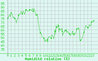Courbe de l'humidit relative pour Hyres (83)