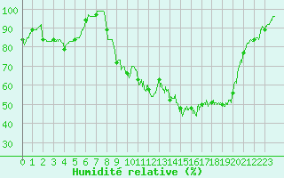 Courbe de l'humidit relative pour Metz (57)