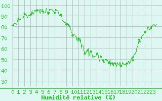 Courbe de l'humidit relative pour Pontoise - Cormeilles (95)