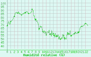 Courbe de l'humidit relative pour La Pesse (39)