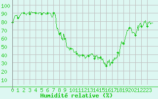 Courbe de l'humidit relative pour Grenoble/St-Etienne-St-Geoirs (38)