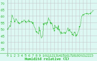 Courbe de l'humidit relative pour Solenzara - Base arienne (2B)