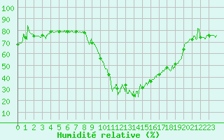 Courbe de l'humidit relative pour Formigures (66)