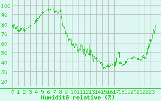 Courbe de l'humidit relative pour Montmlian (73)