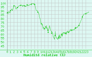 Courbe de l'humidit relative pour Cazaux (33)