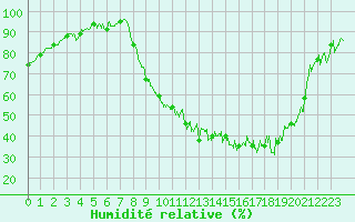 Courbe de l'humidit relative pour Tusson (16)