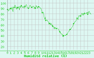 Courbe de l'humidit relative pour Aurillac (15)