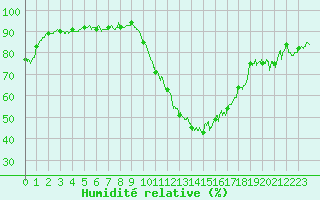 Courbe de l'humidit relative pour Marignane (13)