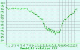 Courbe de l'humidit relative pour Charleville-Mzires (08)