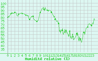 Courbe de l'humidit relative pour Cambrai / Epinoy (62)