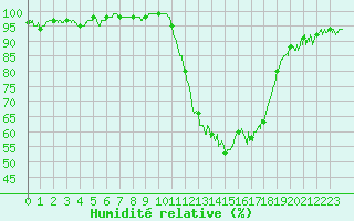Courbe de l'humidit relative pour Orange (84)