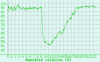 Courbe de l'humidit relative pour Mont-de-Marsan (40)