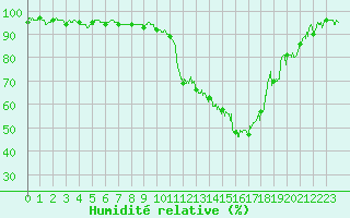 Courbe de l'humidit relative pour Luxeuil (70)