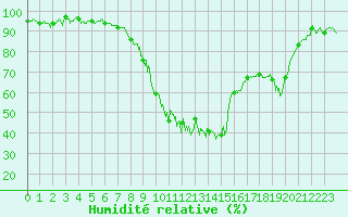 Courbe de l'humidit relative pour Formigures (66)